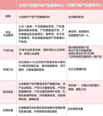 牡丹医疗级产后康复,让产后妈妈一年恢复原样